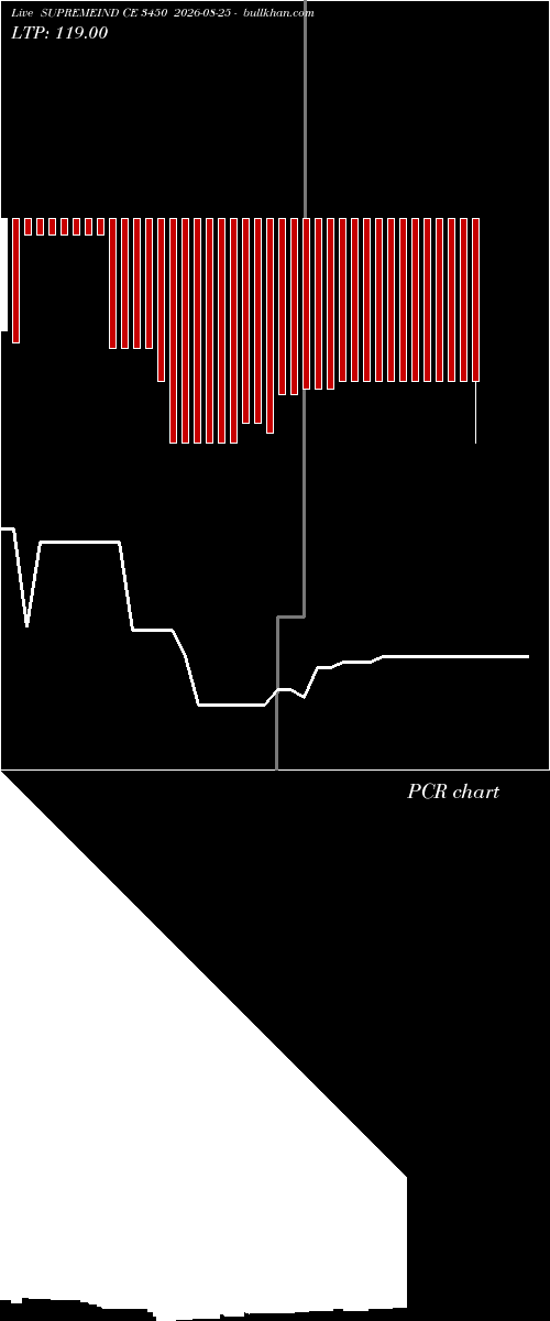  option chart SUPREMEIND CE 3450 2026-08-25 