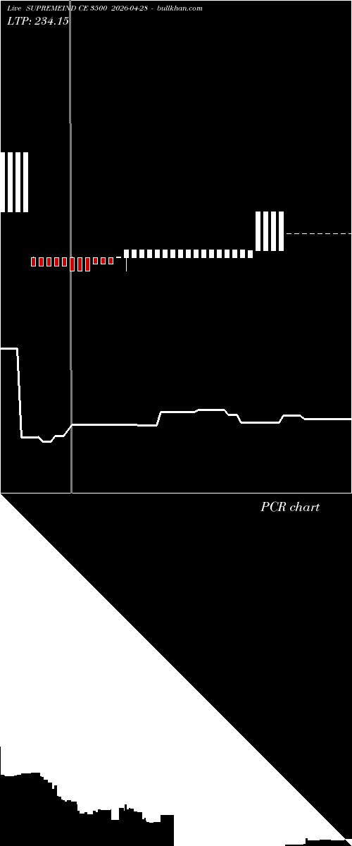  option chart SUPREMEIND CE 3500 2026-04-28 