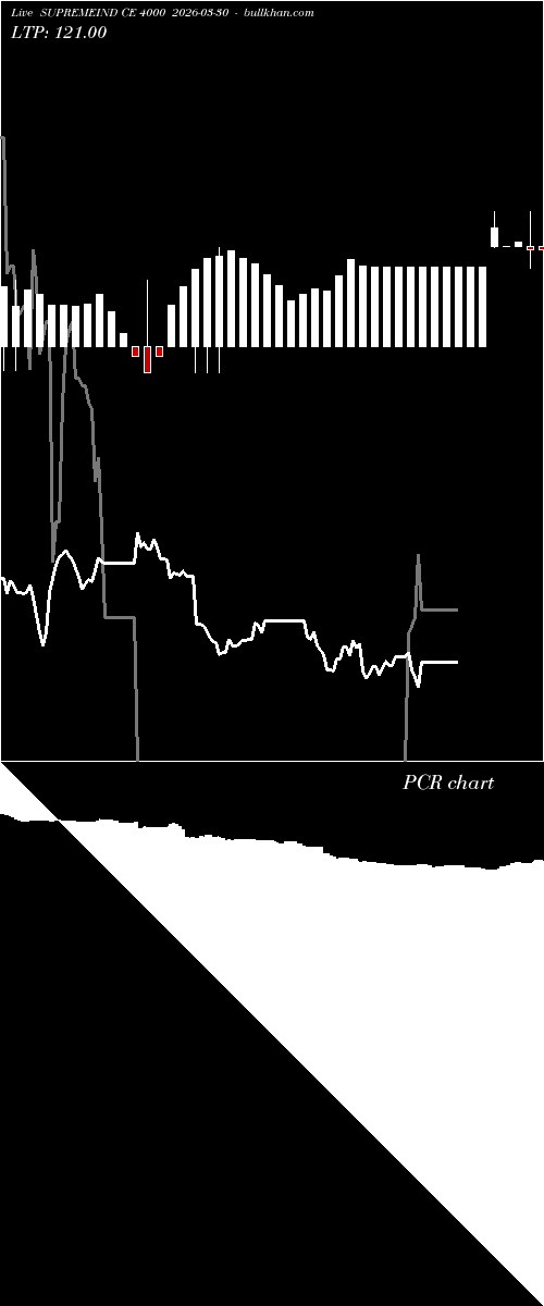  option chart SUPREMEIND CE 4000 2026-03-30 