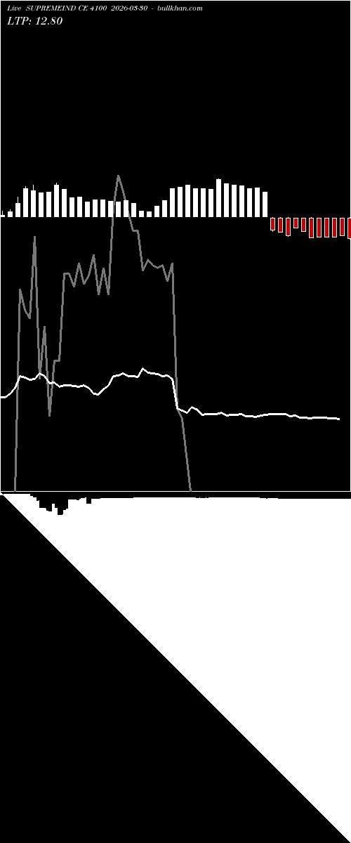  option chart SUPREMEIND CE 4100 2026-03-30 