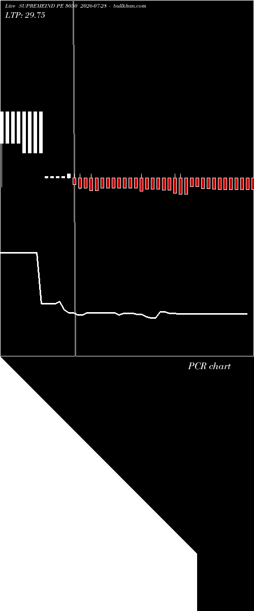  option chart SUPREMEIND PE 3050 2026-07-28 