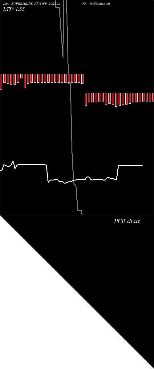  option chart SUPREMEIND PE 3100 2025-12-30 