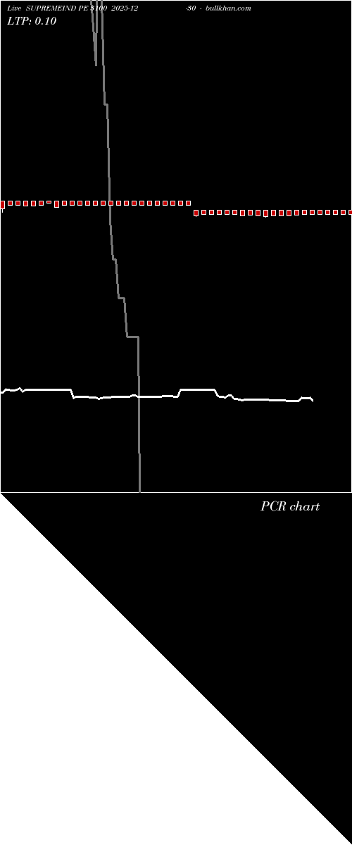  option chart SUPREMEIND PE 3100 2025-12-30 
