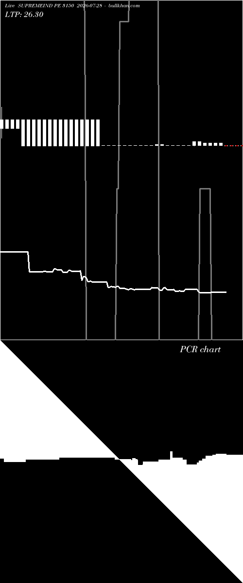  option chart SUPREMEIND PE 3150 2026-07-28 