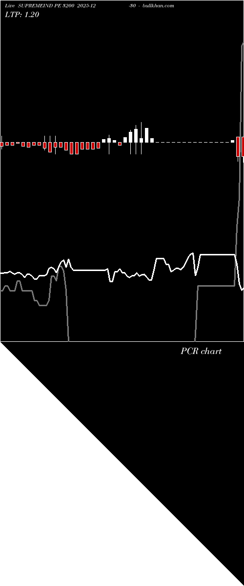  option chart SUPREMEIND PE 3200 2025-12-30 