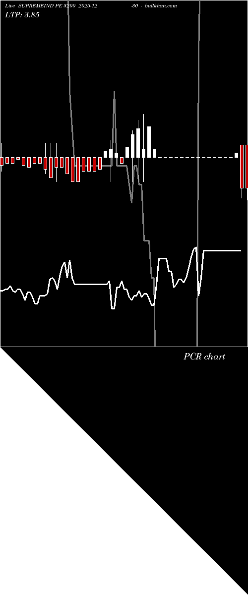  option chart SUPREMEIND PE 3200 2025-12-30 