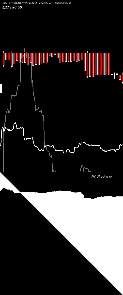  option chart SUPREMEIND PE 3200 2026-07-28 