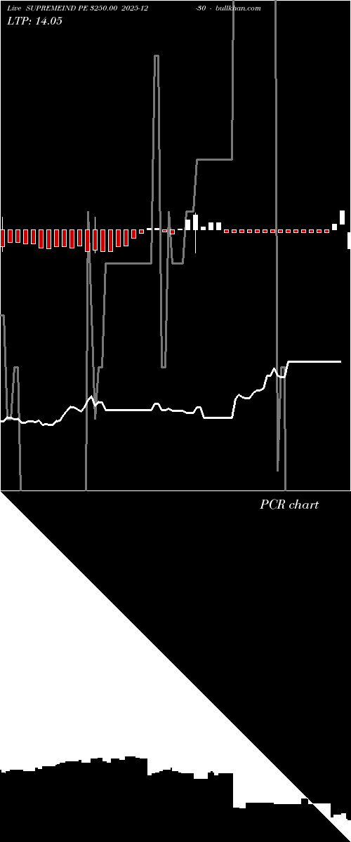 option chart SUPREMEIND PE 3250.00 2025-12-30 