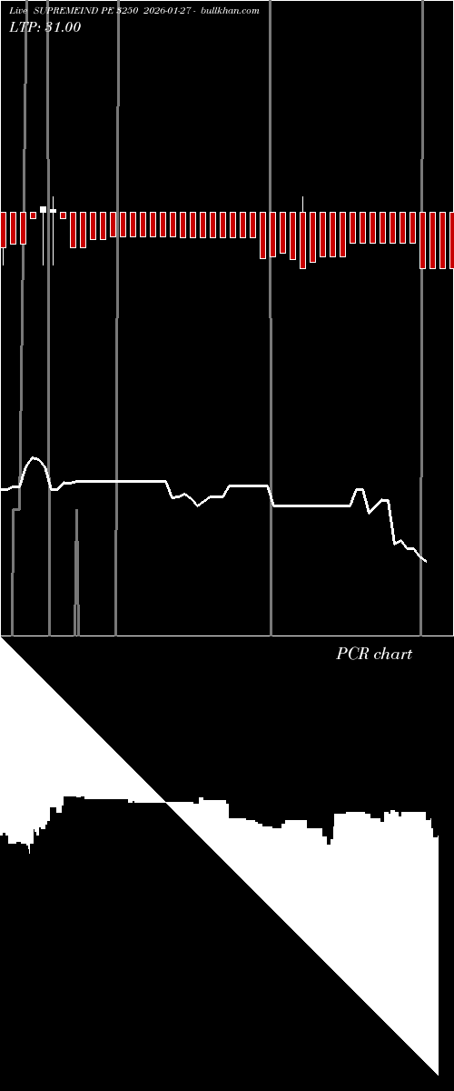  option chart SUPREMEIND PE 3250 2026-01-27 