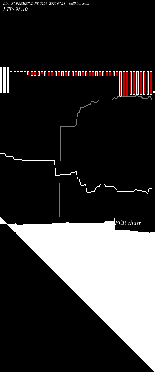  option chart SUPREMEIND PE 3250 2026-07-28 