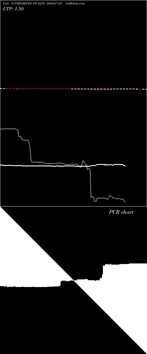  option chart SUPREMEIND PE 3250 2026-07-28 