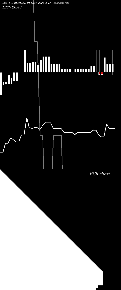  option chart SUPREMEIND PE 3250 2026-08-25 