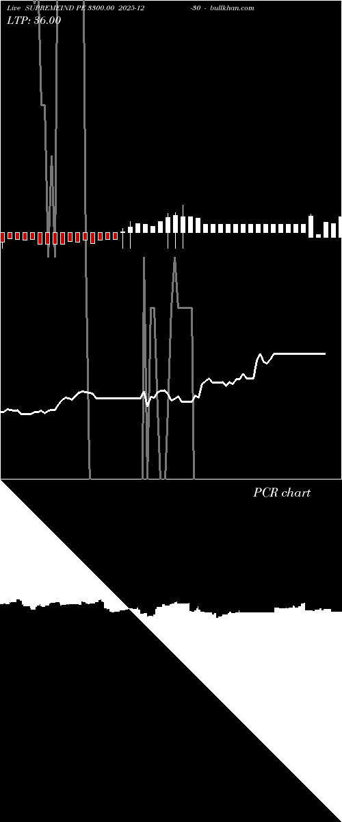  option chart SUPREMEIND PE 3300.00 2025-12-30 