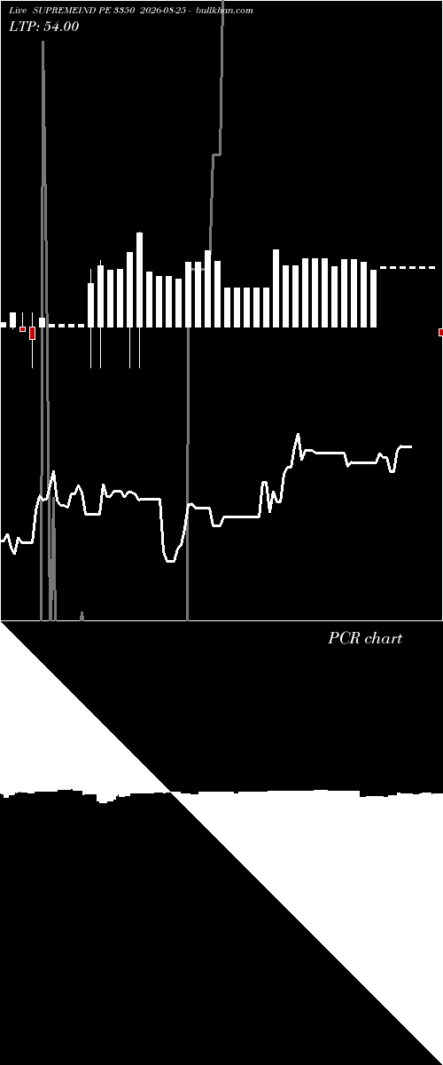  option chart SUPREMEIND PE 3350 2026-08-25 
