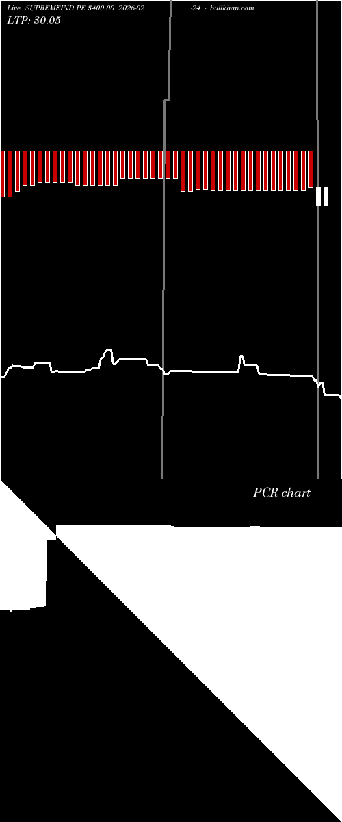  option chart SUPREMEIND PE 3400.00 2026-02-24 
