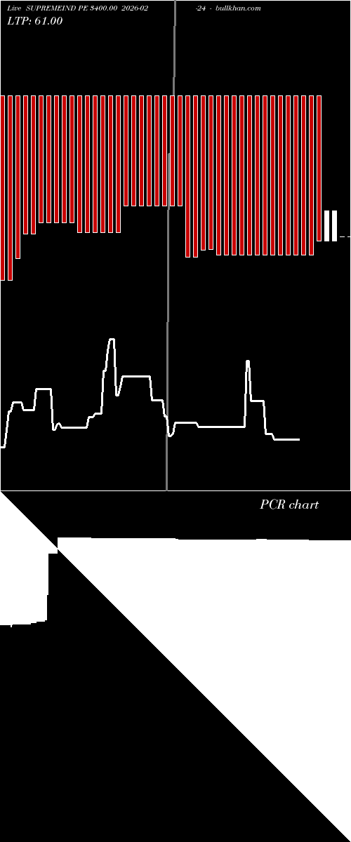  option chart SUPREMEIND PE 3400.00 2026-02-24 