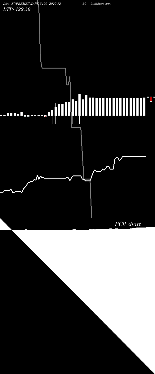  option chart SUPREMEIND PE 3400 2025-12-30 