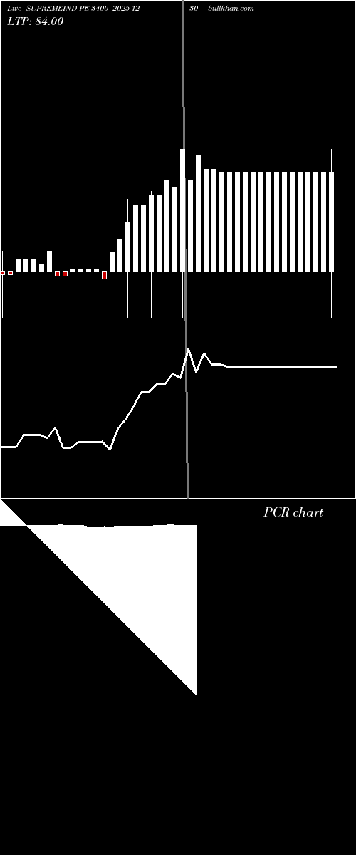  option chart SUPREMEIND PE 3400 2025-12-30 