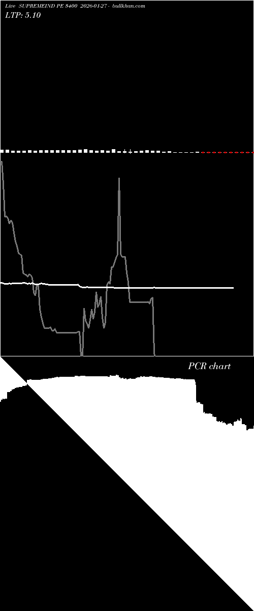  option chart SUPREMEIND PE 3400 2026-01-27 