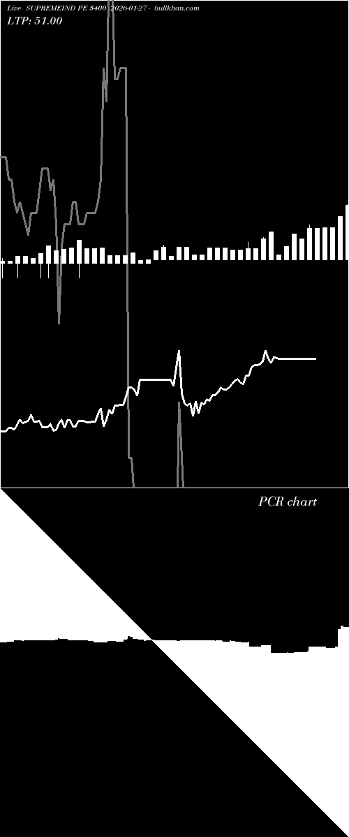  option chart SUPREMEIND PE 3400 2026-01-27 