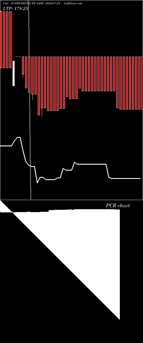  option chart SUPREMEIND PE 3400 2026-07-28 