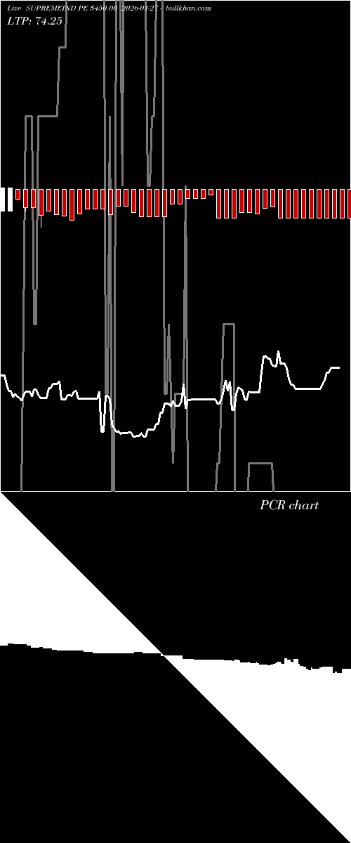  option chart SUPREMEIND PE 3450.00 2026-01-27 