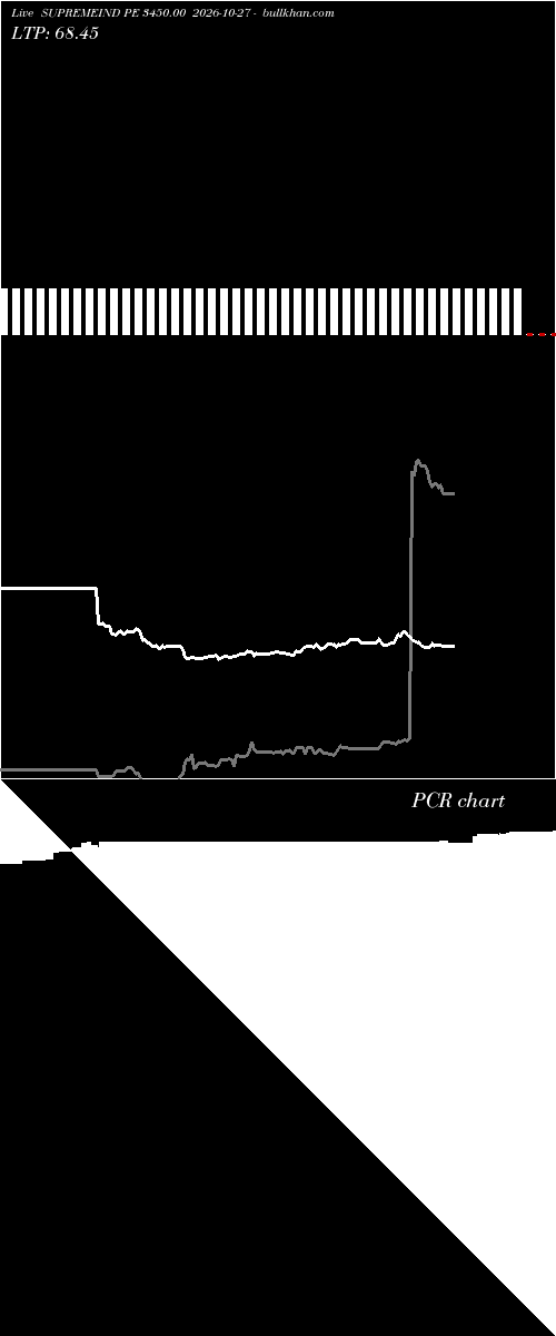  option chart SUPREMEIND PE 3450.00 2026-10-27 