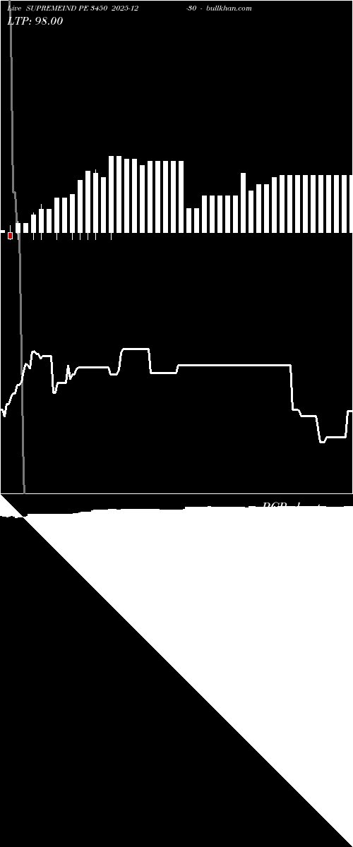  option chart SUPREMEIND PE 3450 2025-12-30 