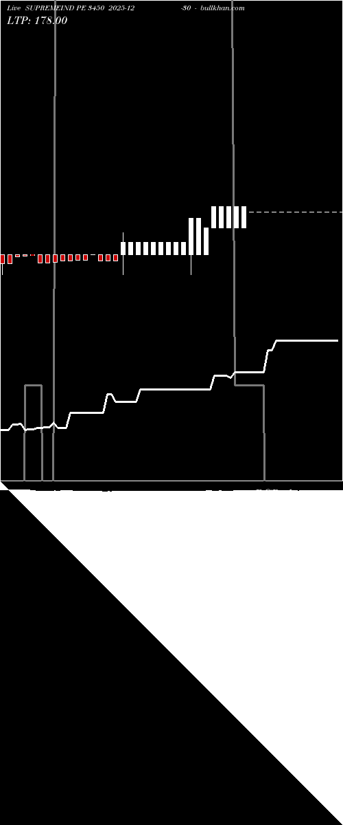  option chart SUPREMEIND PE 3450 2025-12-30 