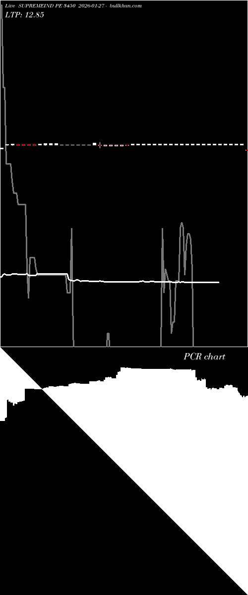  option chart SUPREMEIND PE 3450 2026-01-27 