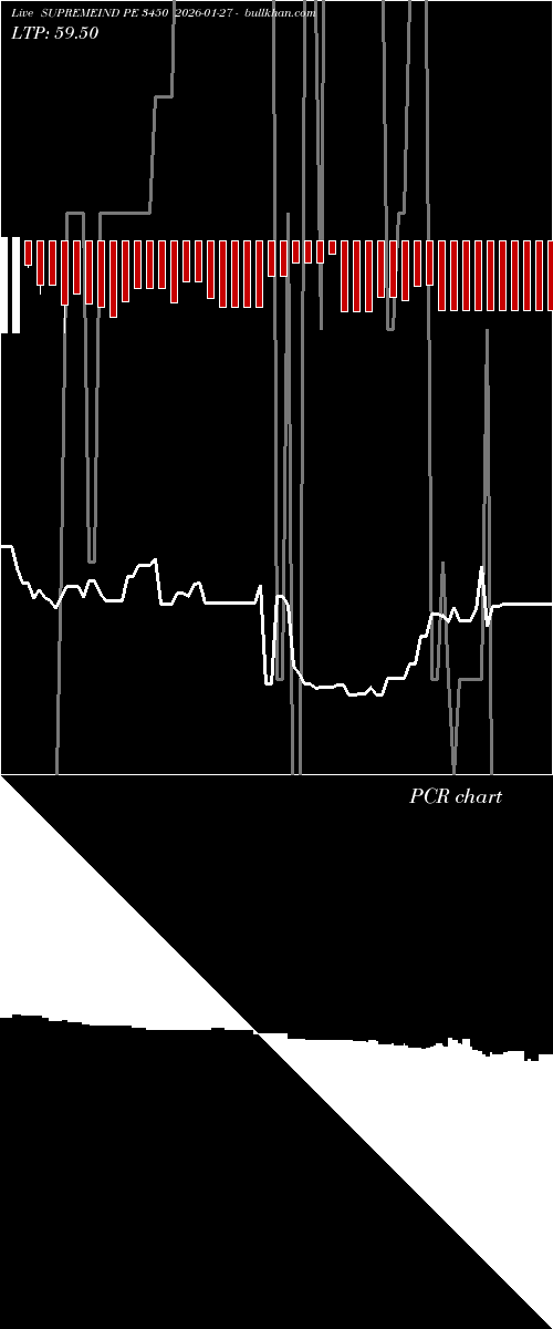  option chart SUPREMEIND PE 3450 2026-01-27 