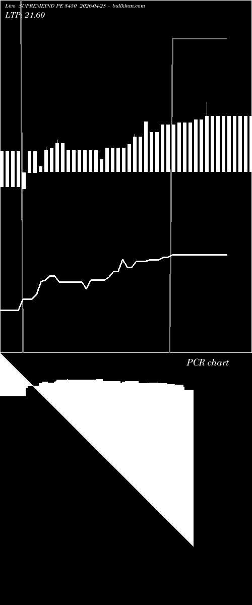  option chart SUPREMEIND PE 3450 2026-04-28 