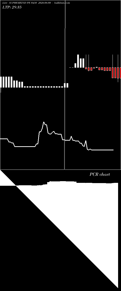 option chart SUPREMEIND PE 3450 2026-06-30 