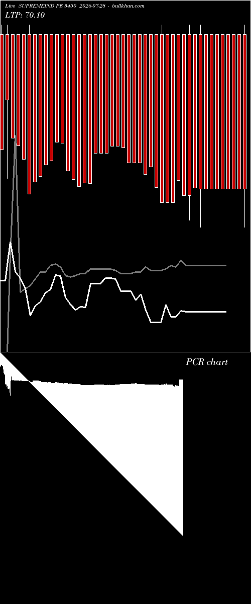  option chart SUPREMEIND PE 3450 2026-07-28 