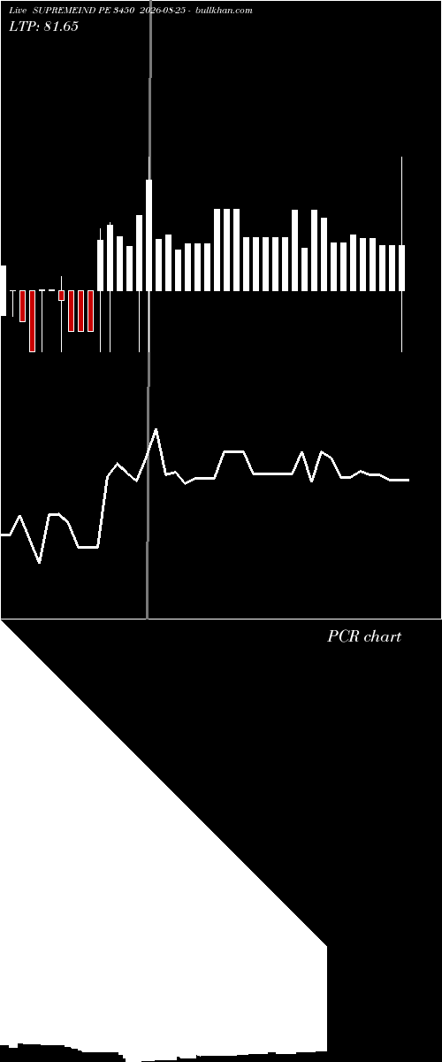  option chart SUPREMEIND PE 3450 2026-08-25 