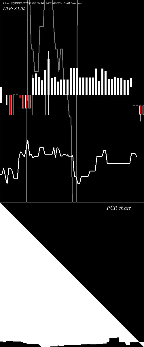  option chart SUPREMEIND PE 3450 2026-08-25 