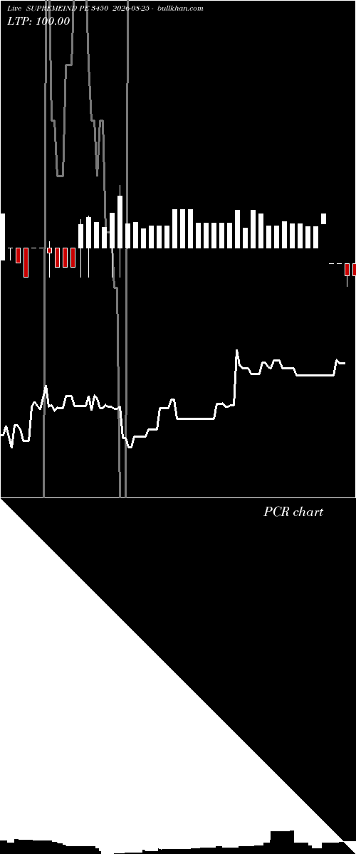  option chart SUPREMEIND PE 3450 2026-08-25 