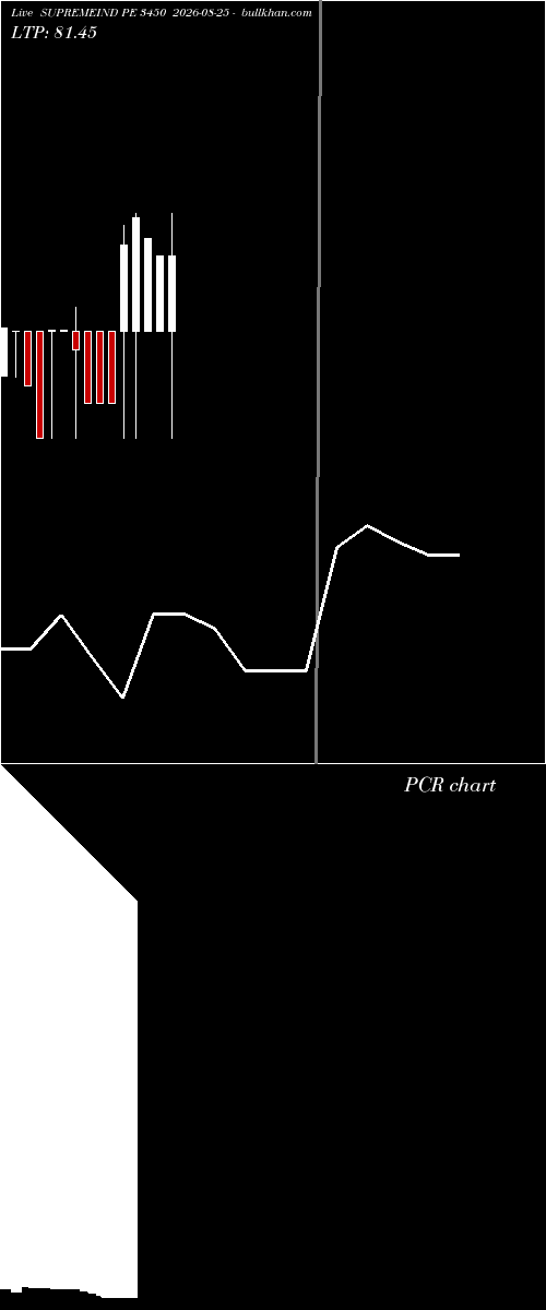  option chart SUPREMEIND PE 3450 2026-08-25 