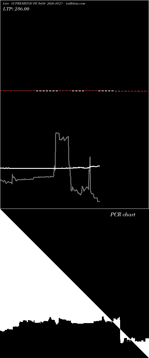  option chart SUPREMEIND PE 3450 2026-10-27 