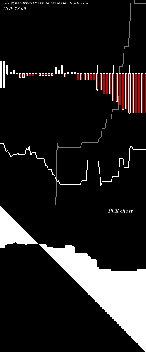  option chart SUPREMEIND PE 3500.00 2026-06-30 