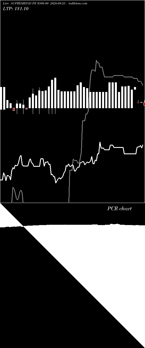  option chart SUPREMEIND PE 3500.00 2026-08-25 