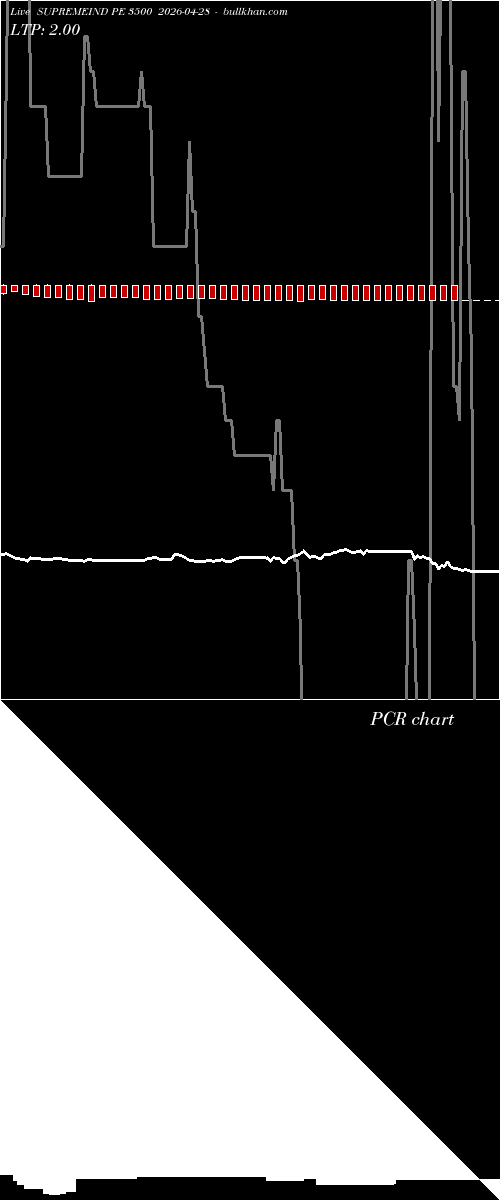  option chart SUPREMEIND PE 3500 2026-04-28 