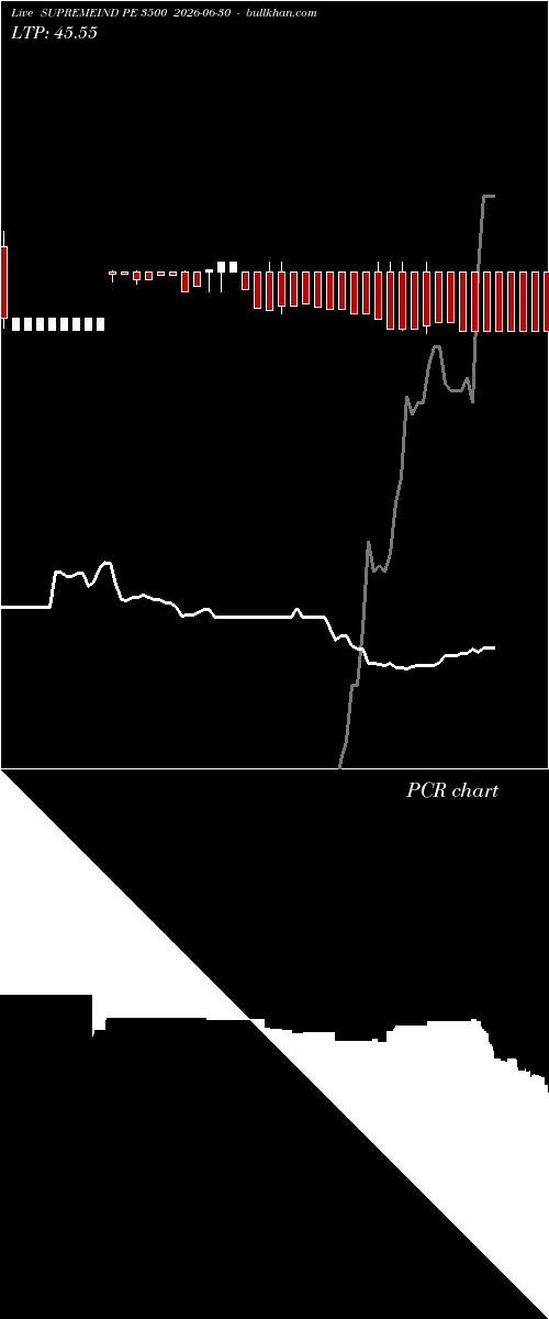  option chart SUPREMEIND PE 3500 2026-06-30 
