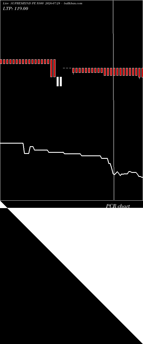 option chart SUPREMEIND PE 3500 2026-07-28 