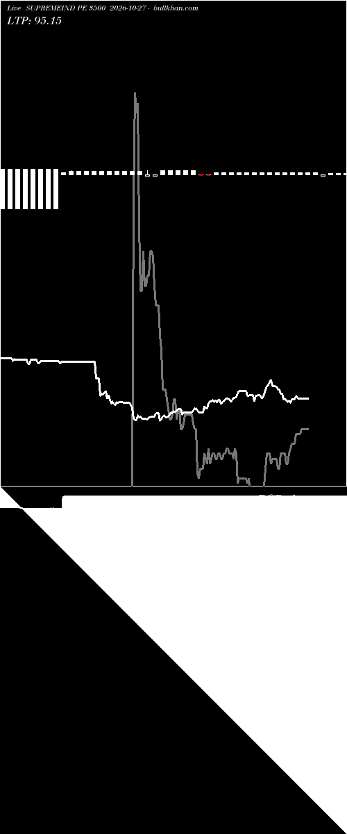  option chart SUPREMEIND PE 3500 2026-10-27 