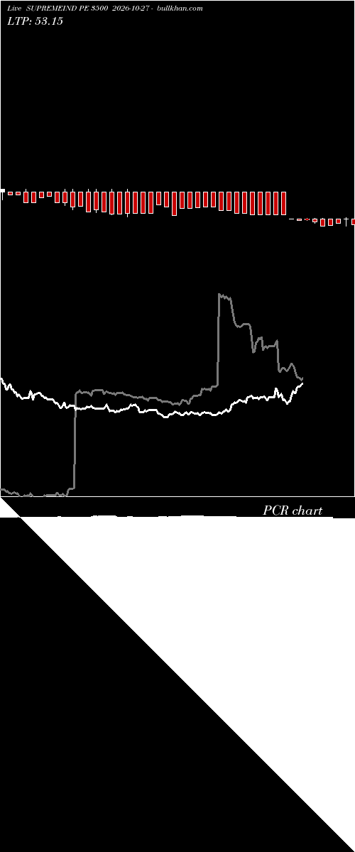  option chart SUPREMEIND PE 3500 2026-10-27 