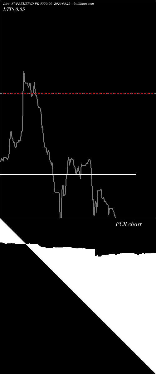  option chart SUPREMEIND PE 3550.00 2026-08-25 