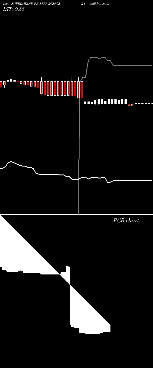  option chart SUPREMEIND PE 3550 2026-02-24 