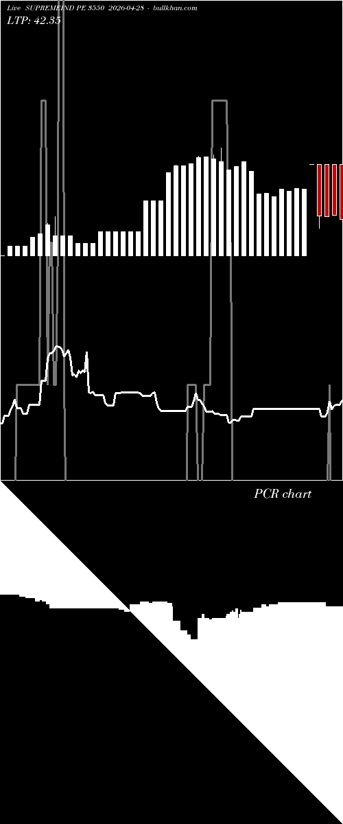  option chart SUPREMEIND PE 3550 2026-04-28 