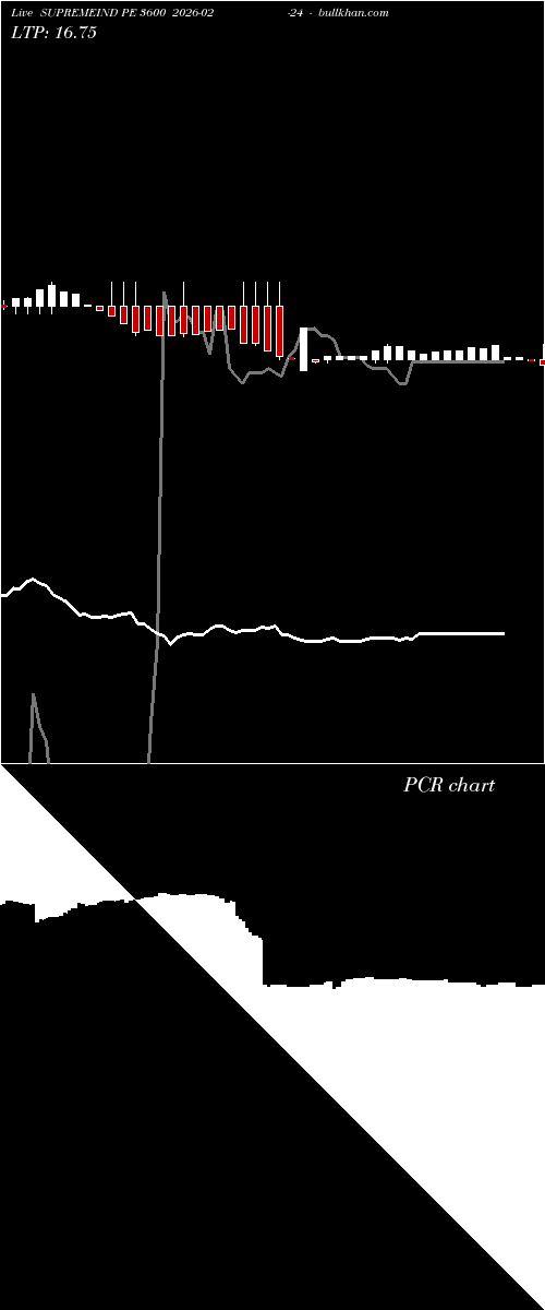  option chart SUPREMEIND PE 3600 2026-02-24 